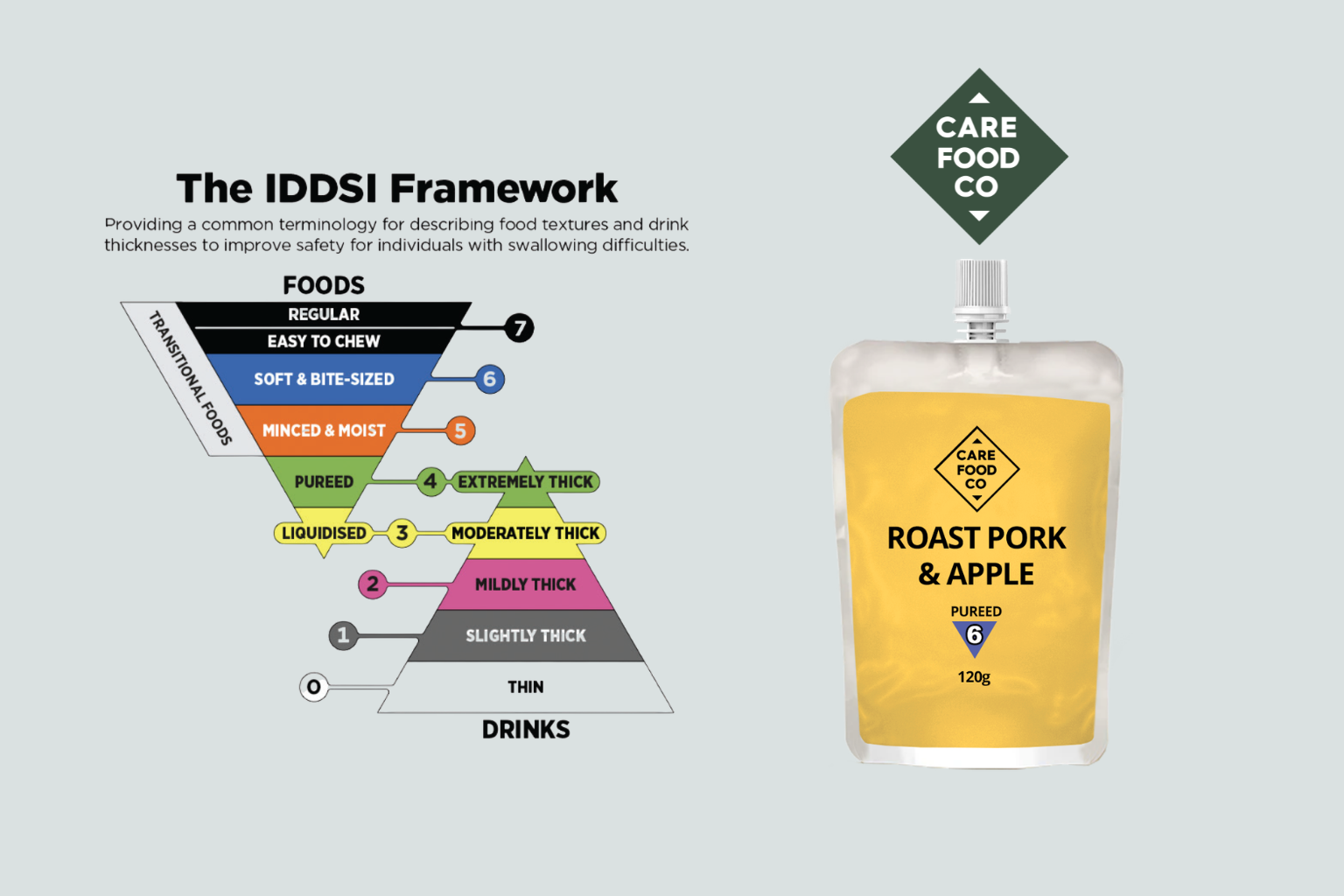 The IDDSI Framework for dysphagia and difficulty swallowing. Care Food Co. Roast Pork & Apple Pureed Level 6 product.